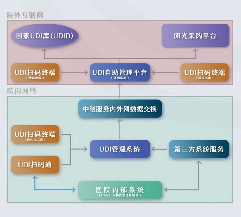 UDI系统一结构组成