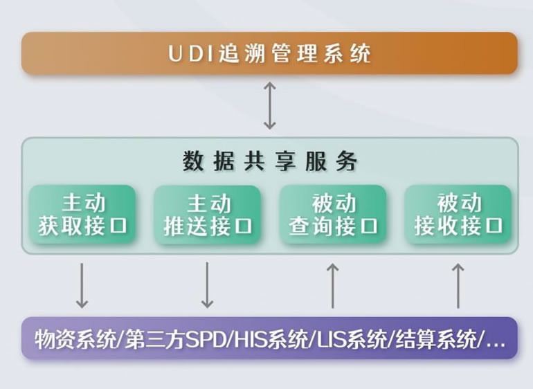 UDI系统一第三方接口服务